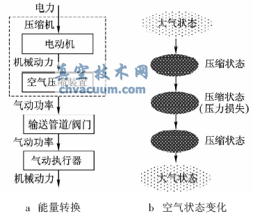 气动执行器能量转换及空气状态变化