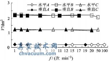 气动执行器V'-f曲线