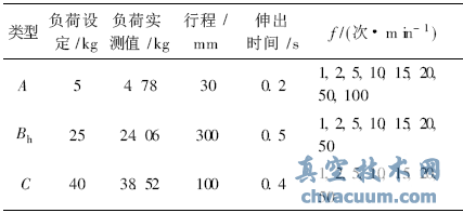 电动执行器水平方向负载和作动条件