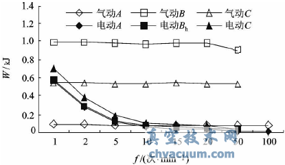 气动和电动执行器水平方向作动时W曲线