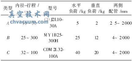 气动执行器的试样与负荷