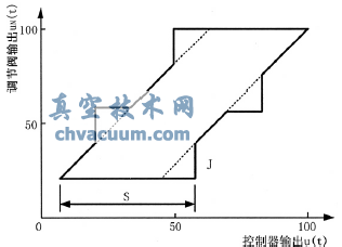 控制器输出与调节阀输出关系图