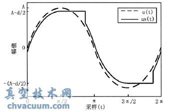 粘滞故障时调节阀在正弦输入时的输出示意图