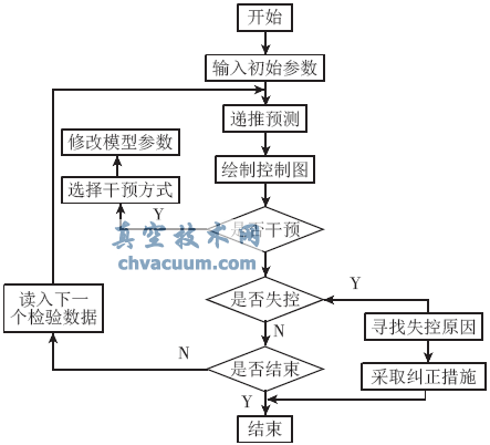 基于多品種小批量的閥桿生產(chǎn)過程質(zhì)量控制