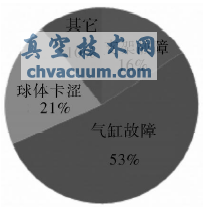 各類故障比例