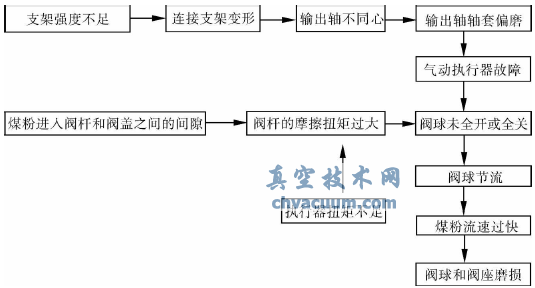 鎖斗閥故障的原因關(guān)系分析