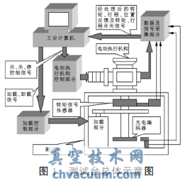基于LabVIEW的电动执行机构测试台