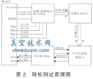 基于LabVIEW的电动执行机构测试台