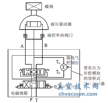 帶壓力補償模塊的容積式閥位指示器的控制回路