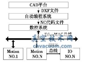 基于AutoCAD的停车设备组合机床自动数控编程算法